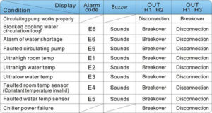 Alarm causes and working status table.